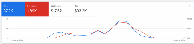 google ads for heating and cooling