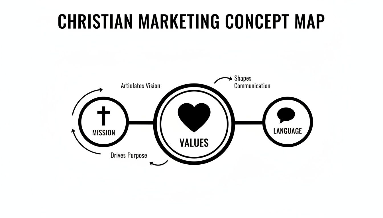 A Christian marketing concept map illustrating the relationship between Mission, Values, and Language.