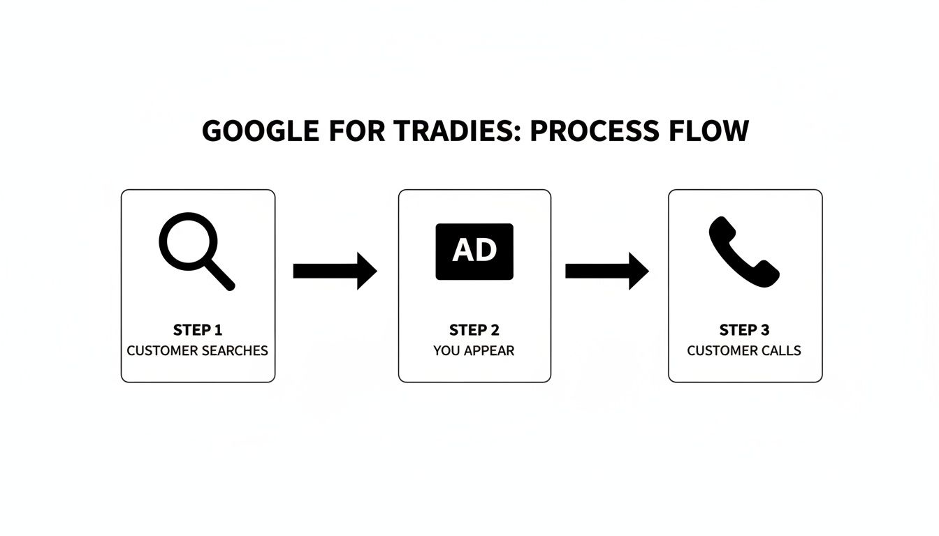 Google Ads process flow for tradies: customers search, see ads, then call the business.