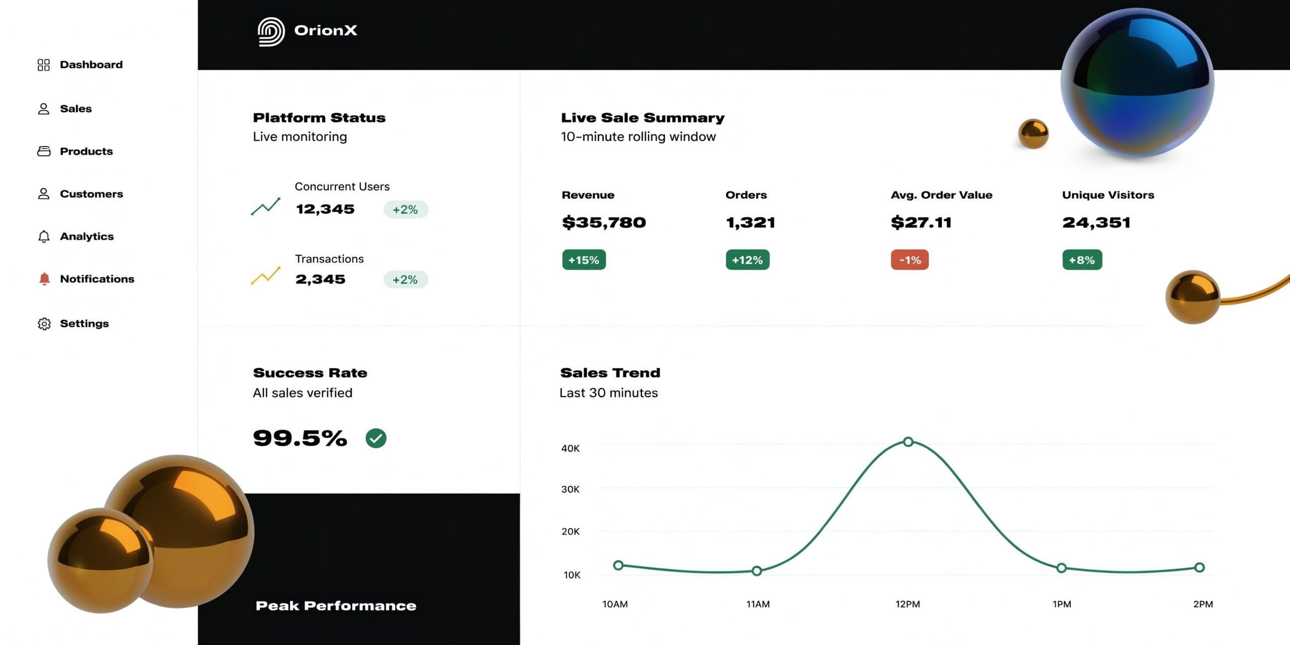 A modern analytics dashboard for OrionX showing live platform status, sales summaries, and sales trend graphs.