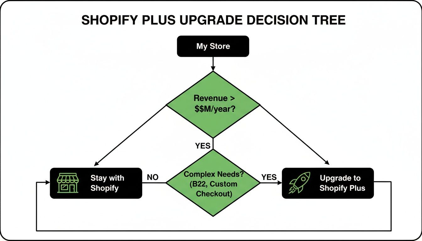 A decision tree flowchart guiding when to upgrade from Shopify to Shopify Plus based on revenue and complex needs.