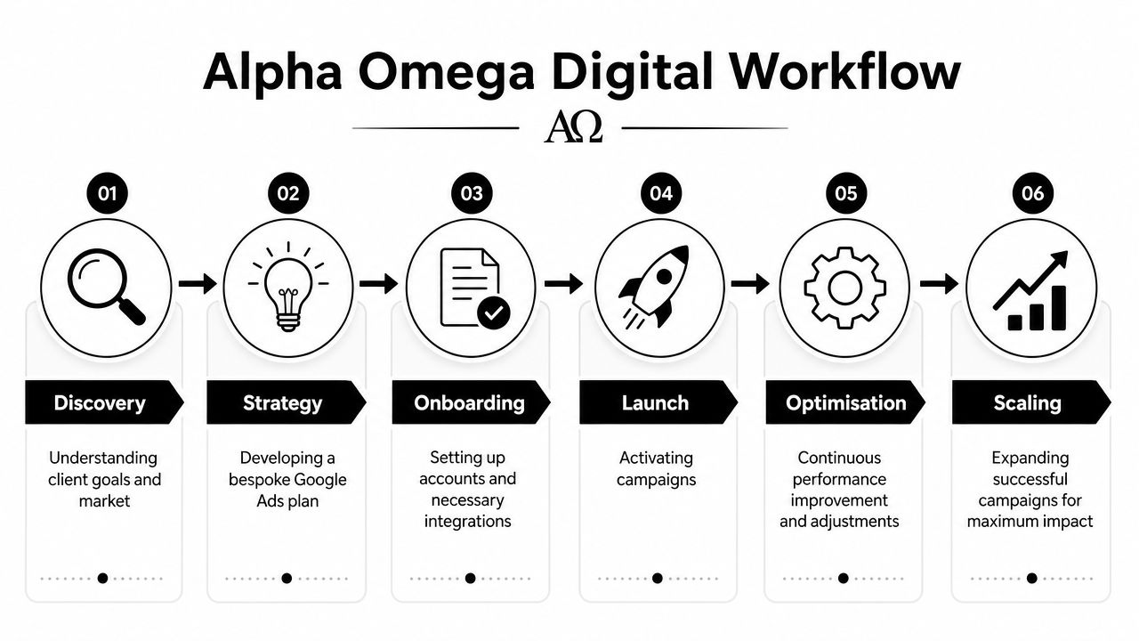 A six-step digital marketing workflow diagram for an agency managing Google Ads campaigns.