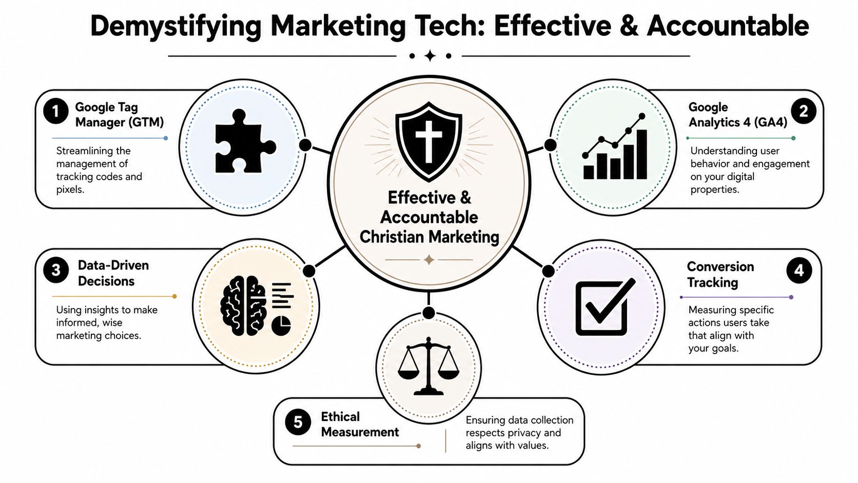 A diagram illustrating the five pillars of effective and accountable Christian marketing, including analytics and tracking tools.
