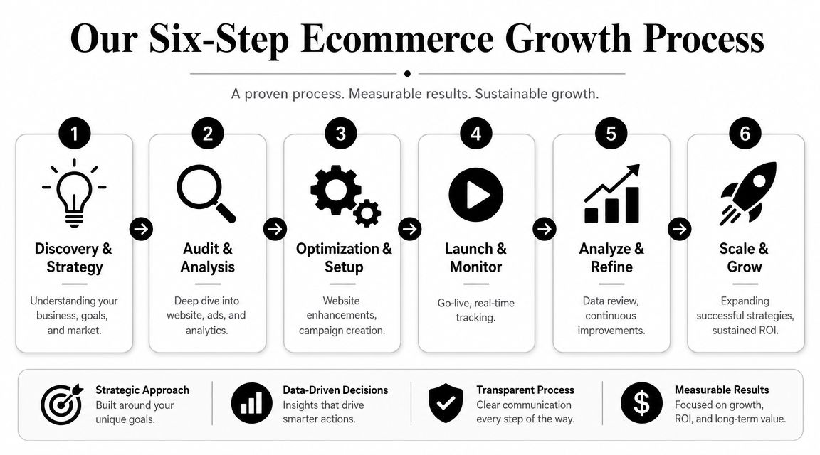 A six-step ecommerce growth process infographic outlining stages from discovery and strategy to scale and grow.
