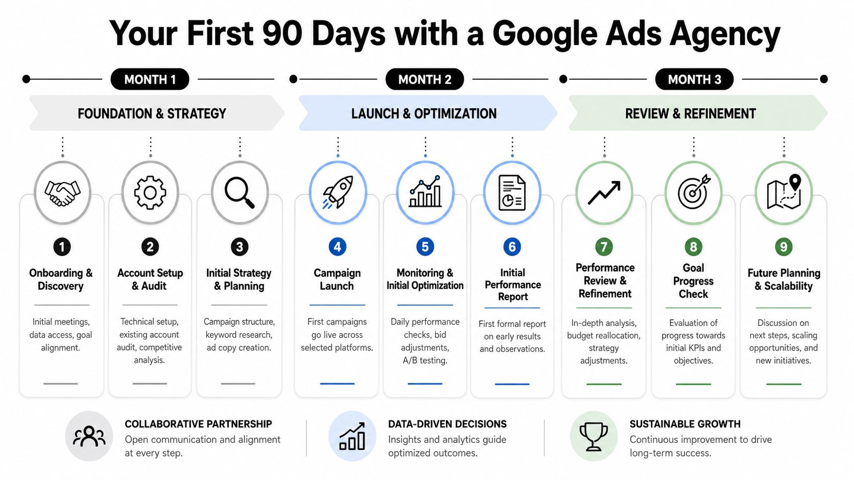 A timeline graphic showing the first 90 days of working with a professional Google Ads agency.