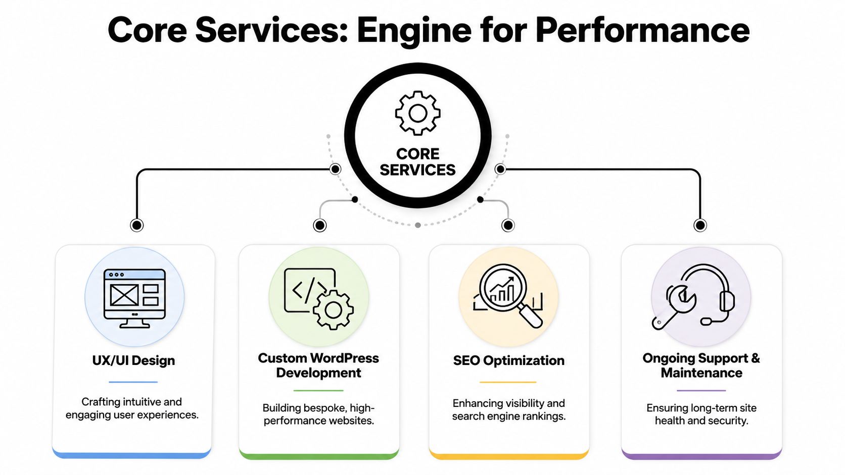 A diagram outlining core professional web services including UX/UI design, WordPress development, SEO optimization, and maintenance support.