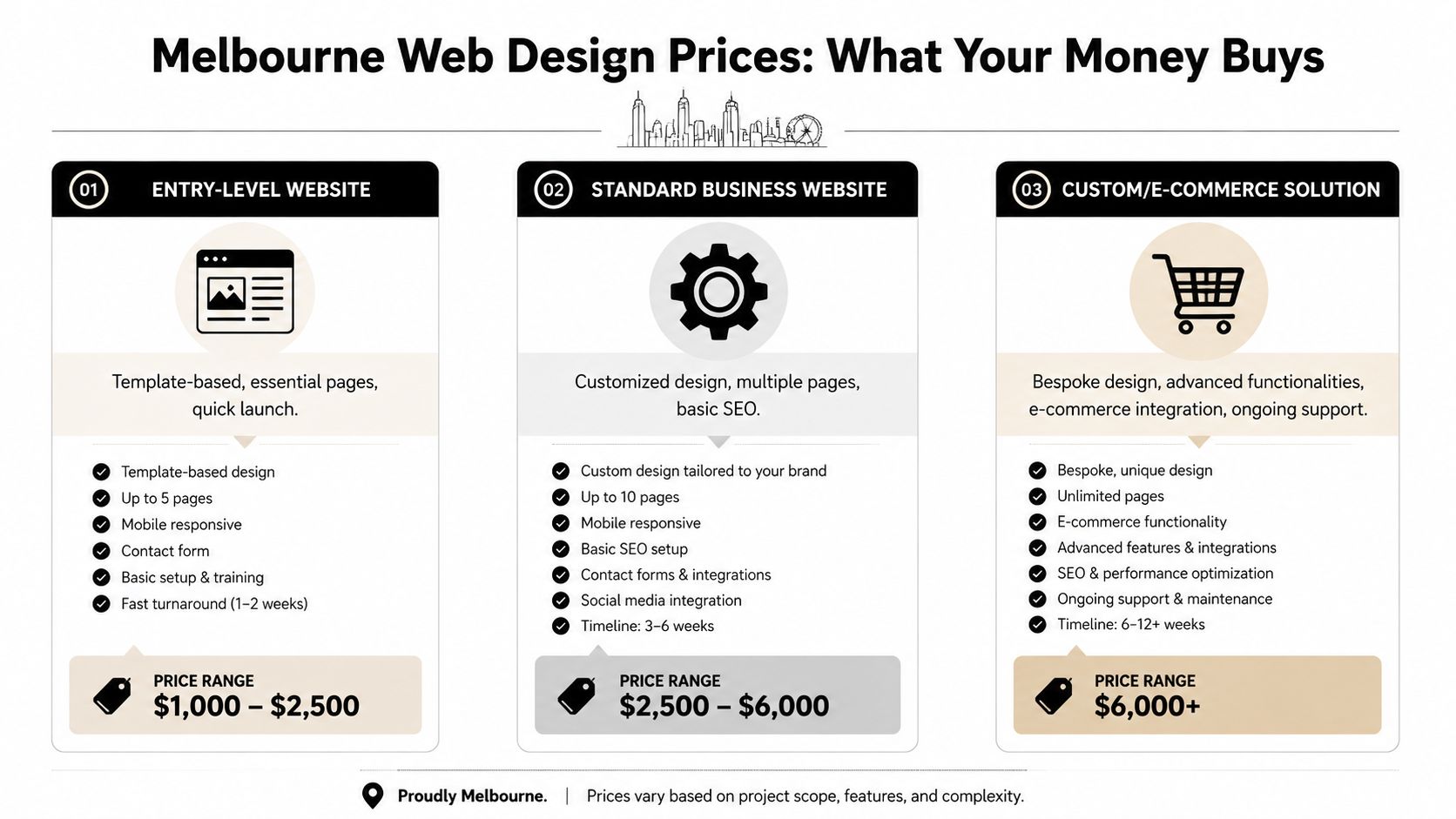 An infographic showing price ranges for three different types of website design services in Melbourne.
