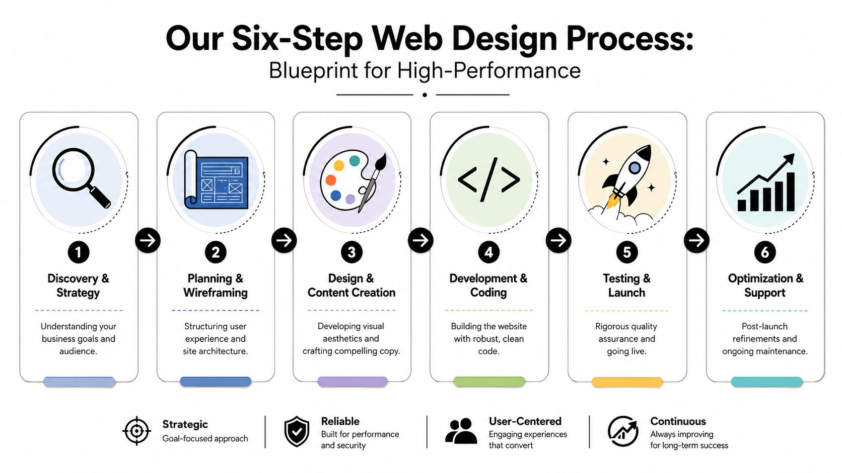 A diagram outlining a six-step web design process from discovery and strategy to optimization and ongoing support.