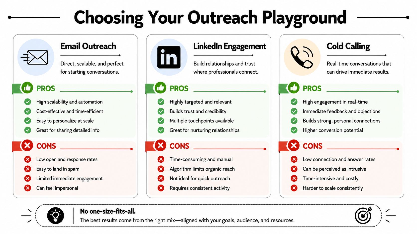 A comparison chart outlining the pros and cons of email, LinkedIn, and cold calling outreach strategies.