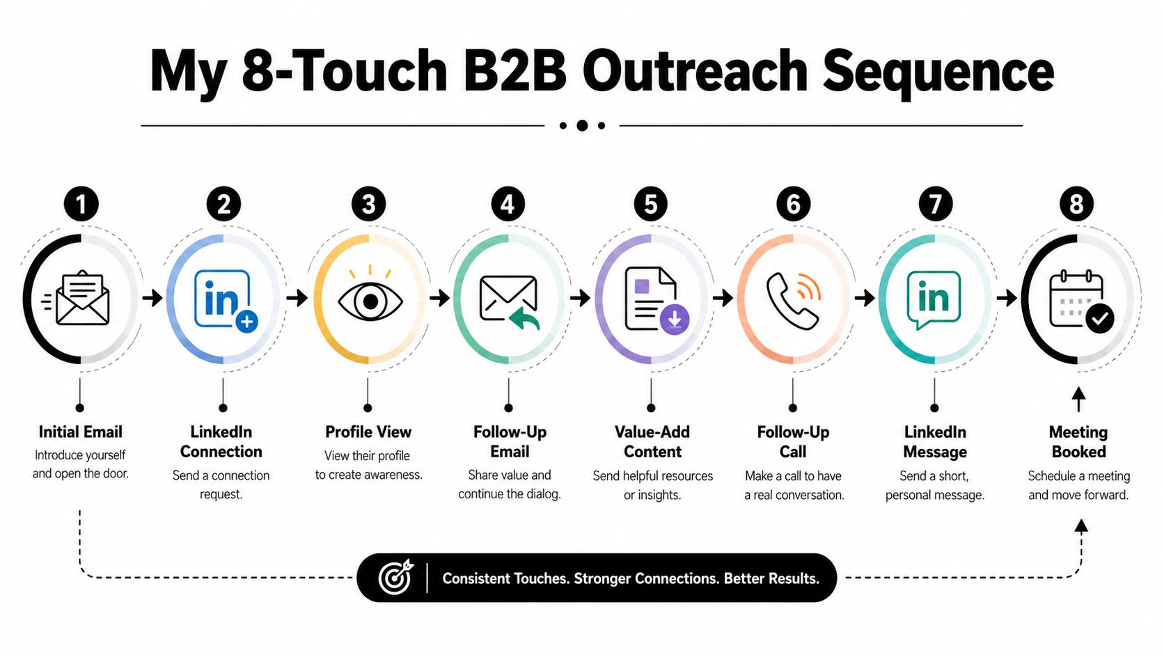 An 8-step B2B outreach sequence infographic detailing steps from an initial email to booking a meeting.