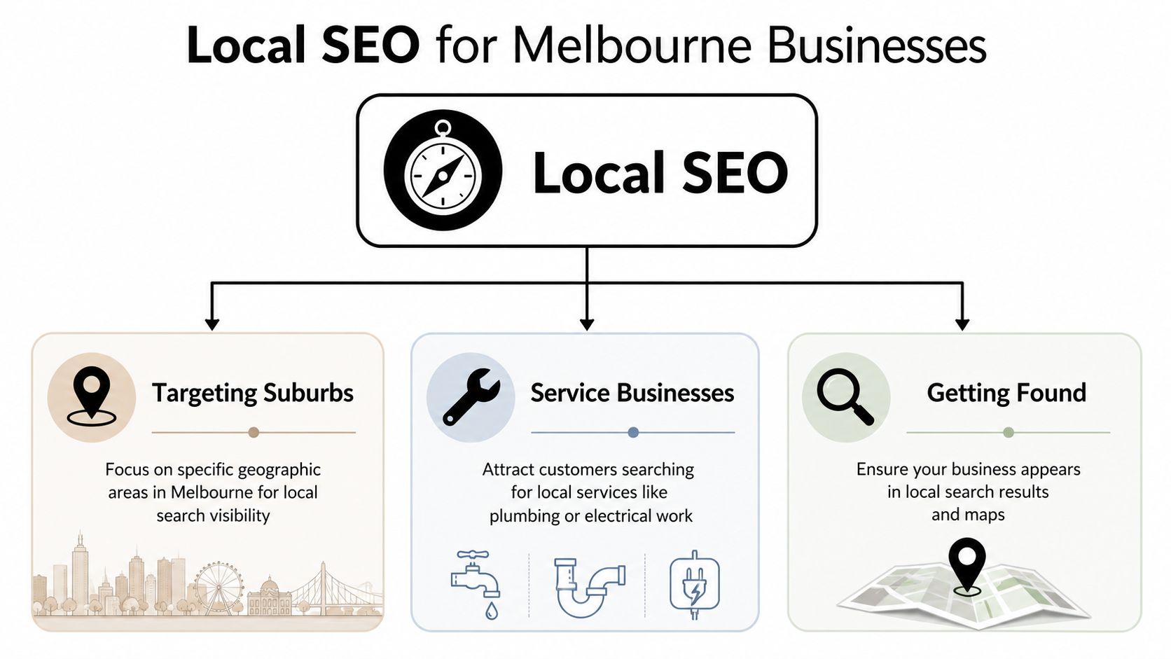 A diagram outlining local SEO strategies for Melbourne businesses including targeting suburbs, service businesses, and getting found.