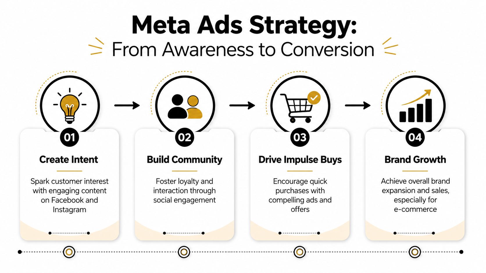 A four-step infographic illustrating a Meta ads strategy, from creating intent to achieving overall brand growth.
