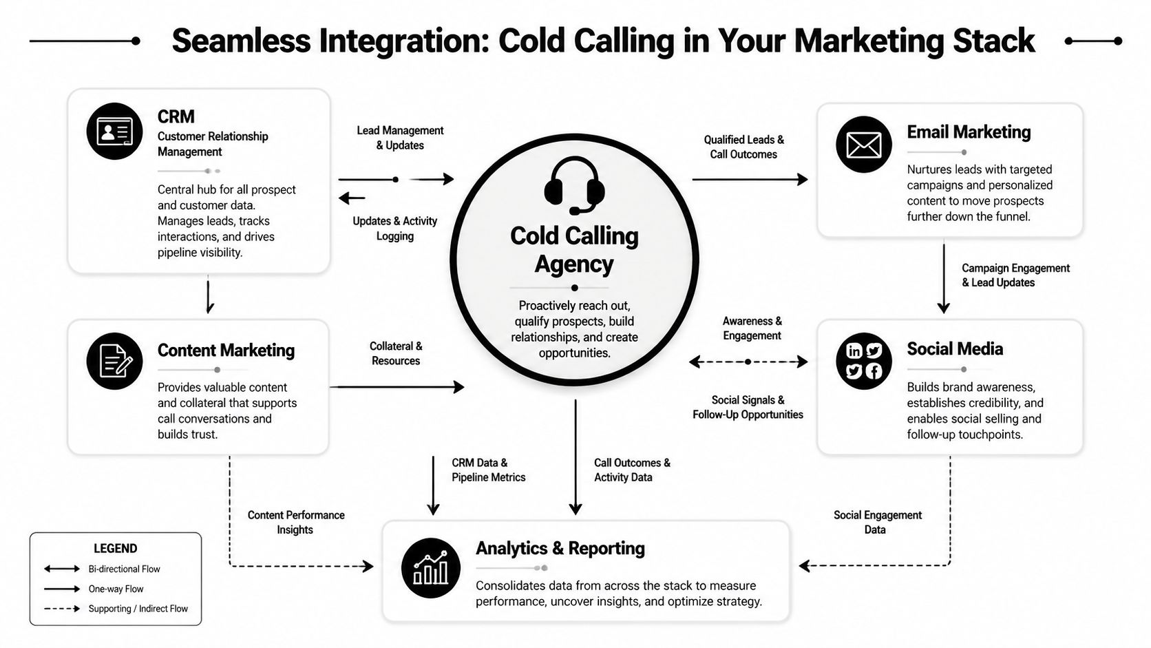 A diagram illustrating how a cold calling agency integrates with various marketing stack components like CRM and analytics.
