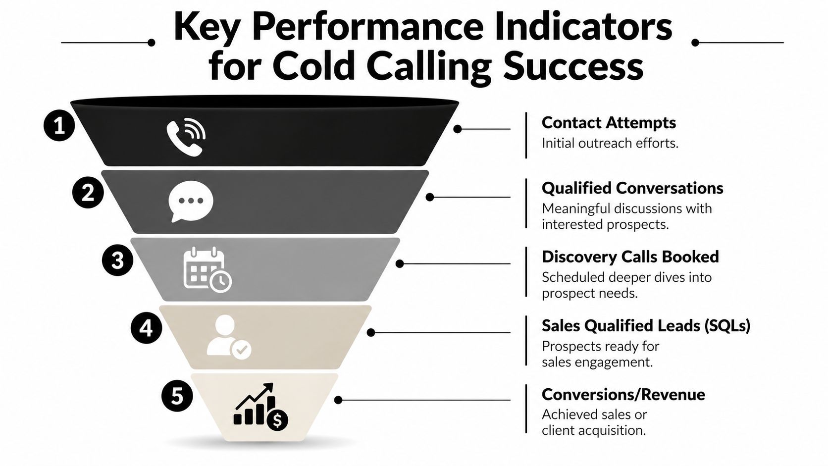 A sales funnel graphic showing five key performance indicators for cold calling success from outreach to revenue.
