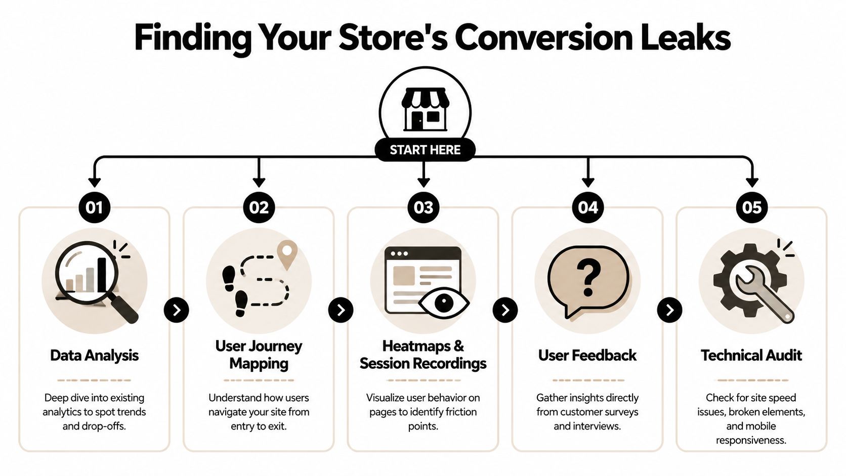 An infographic titled Finding Your Store's Conversion Leaks showing five steps to analyze website conversion issues.