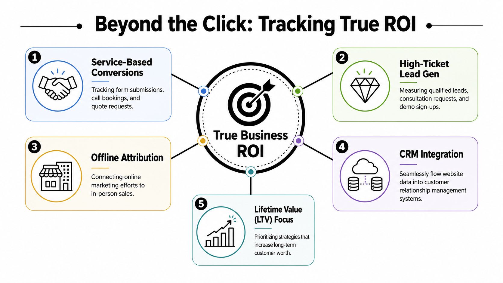 A diagram illustrating five key strategies for tracking true business ROI beyond just website clicks.