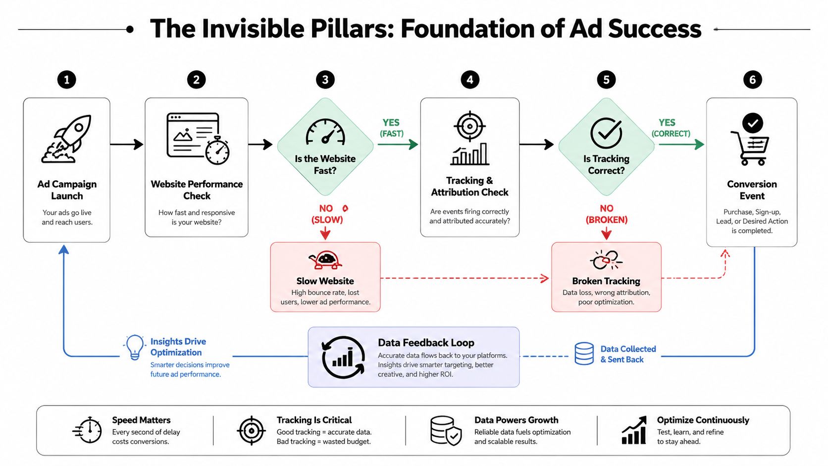 A diagram illustrating the six essential steps for successful ad campaigns, focusing on website speed and tracking accuracy.
