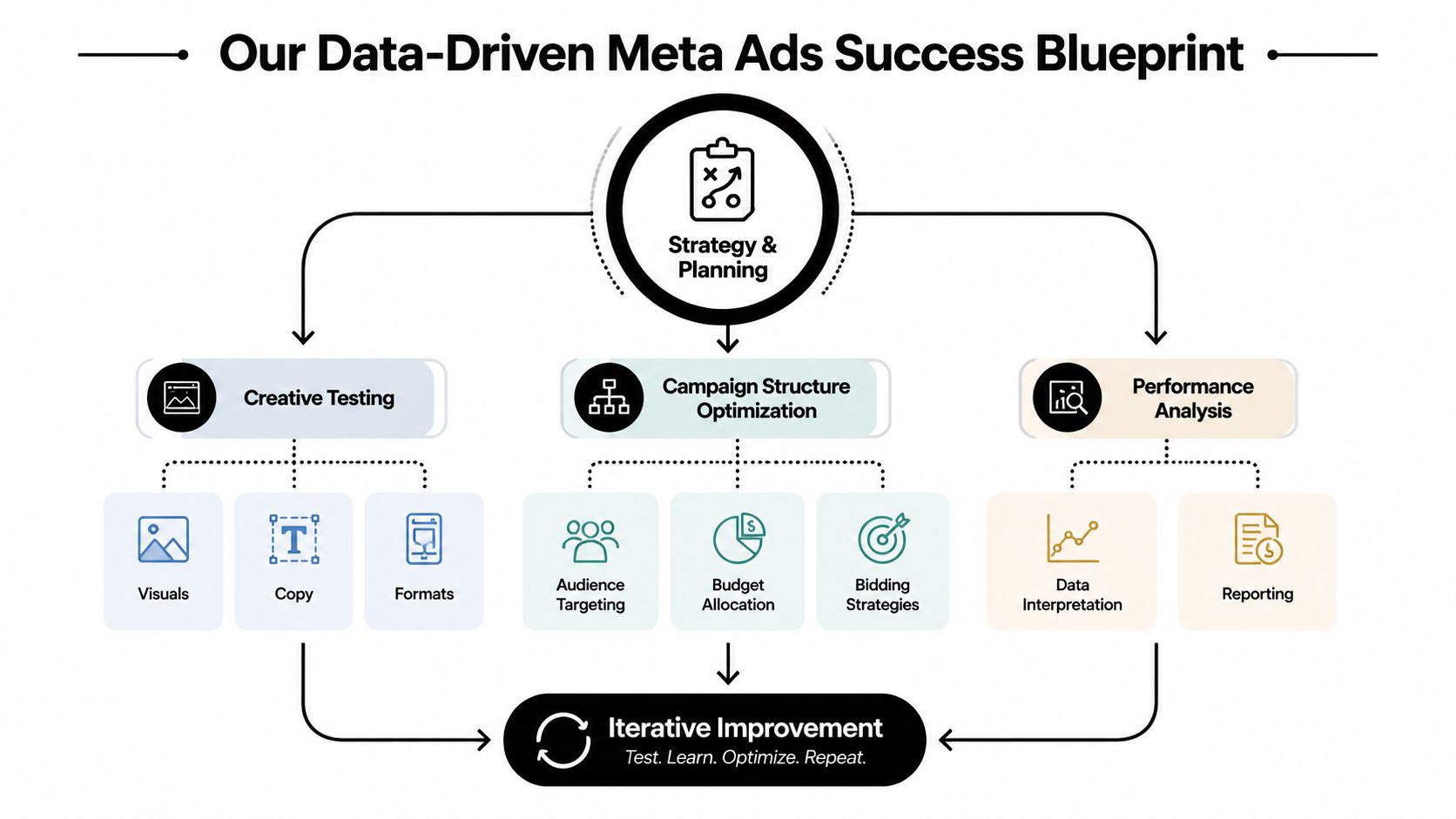 A diagram illustrating a data-driven Meta ads success strategy featuring planning, testing, and performance analysis phases.