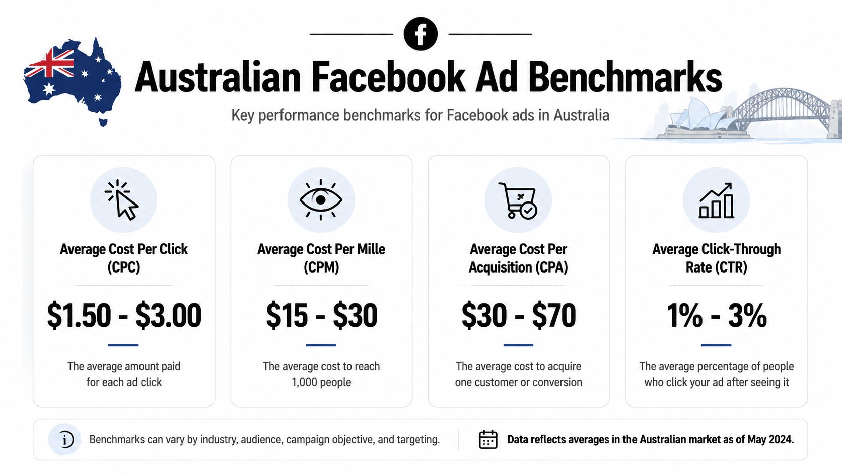 An infographic showing Australian Facebook ad benchmarks for CPC, CPM, CPA, and CTR as of May 2024.