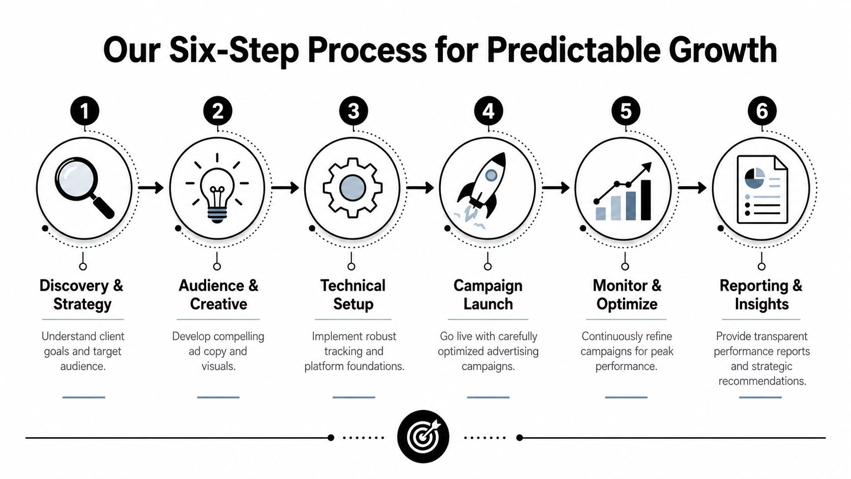 A diagram outlining a six-step growth process for marketing campaigns from discovery to reporting.