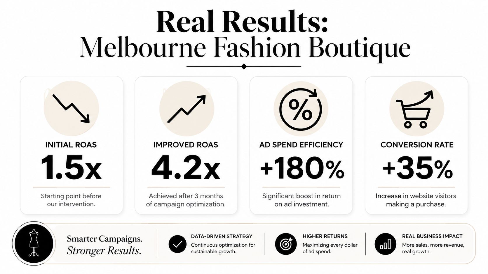 An infographic showing marketing performance results for a Melbourne fashion boutique, highlighting improved ROAS and conversion rates.