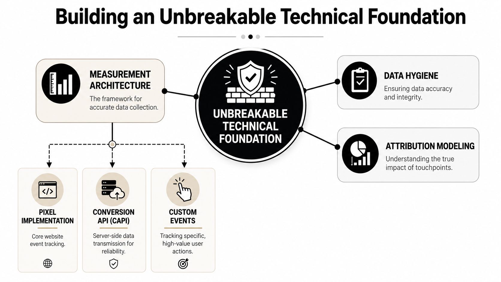 A diagram illustrating the three core pillars of an unbreakable technical foundation for digital marketing measurement.