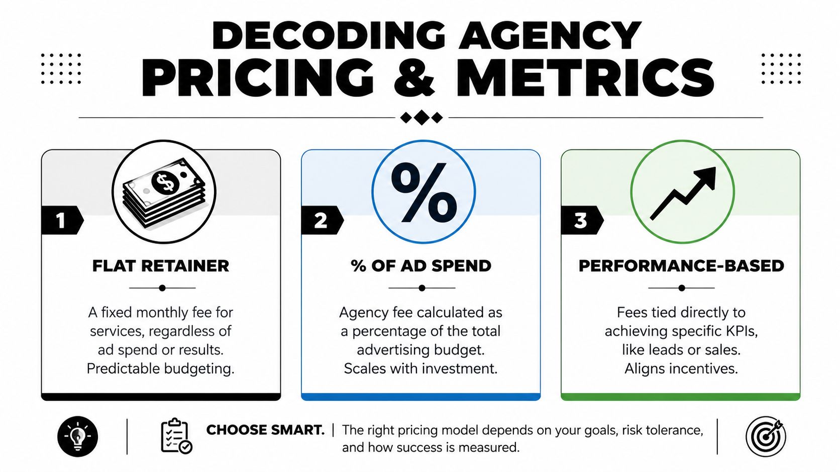 An infographic titled Decoding Agency Pricing and Metrics displaying three common digital advertising agency payment models.