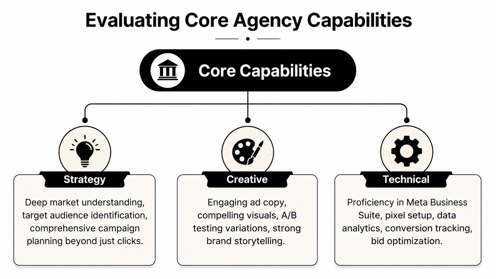 A diagram illustrating the three core capabilities of a marketing agency: Strategy, Creative, and Technical expertise.