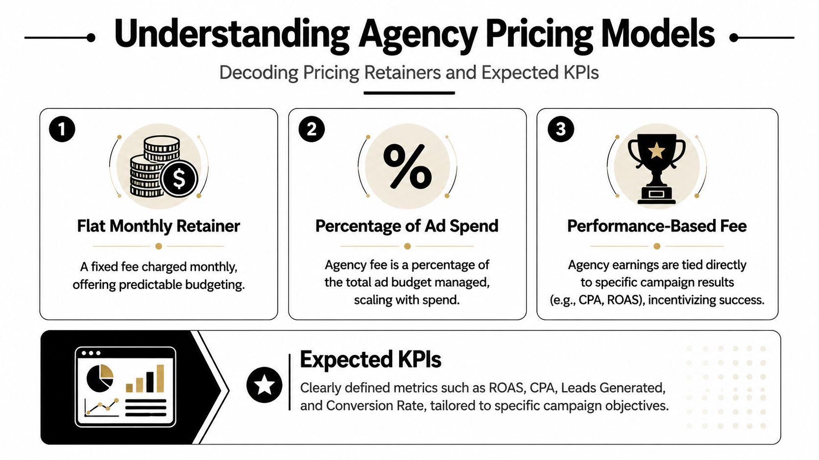 An infographic showing three common digital marketing agency pricing models and key performance indicators for campaigns.