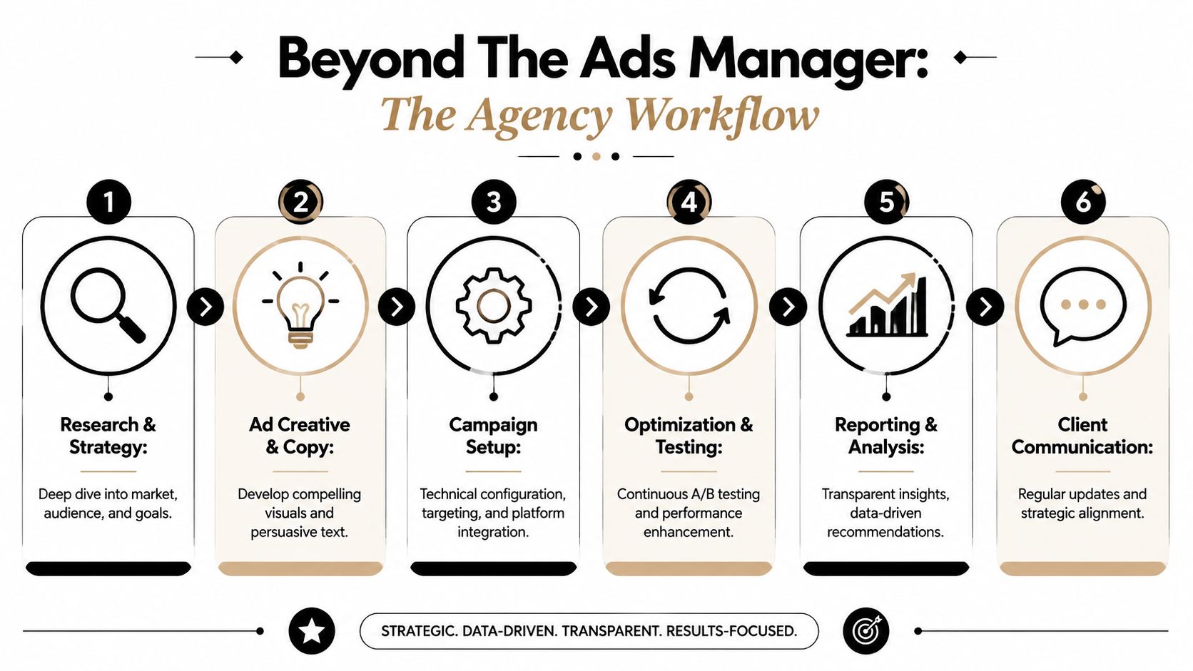 A six-step infographic detailing the professional advertising agency workflow process from initial strategy to client communication.