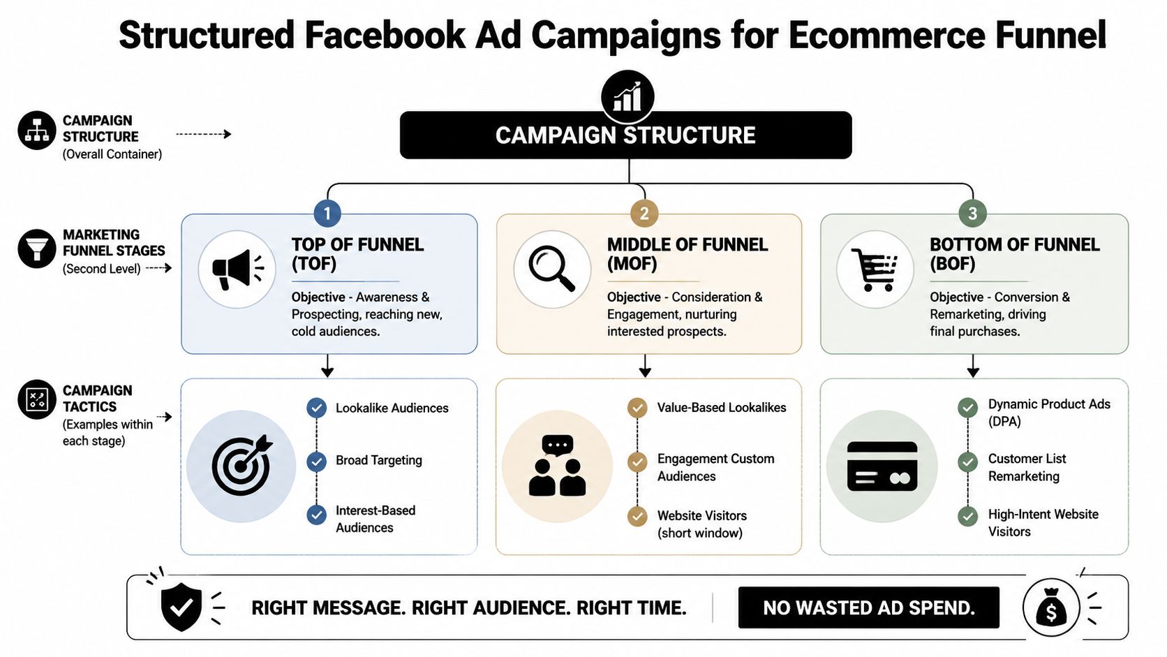 A diagram explaining structured Facebook ad campaigns across top, middle, and bottom of the marketing funnel.