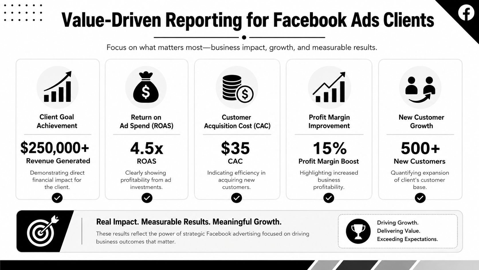 An infographic showing value-driven reporting metrics for Facebook ads agencies, including revenue, ROAS, CAC, and customer growth.