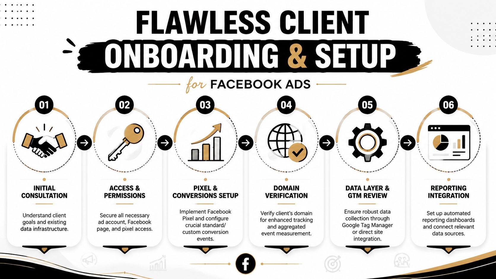 A six-step infographic illustrating a professional onboarding and setup process for managing Facebook ads for clients.