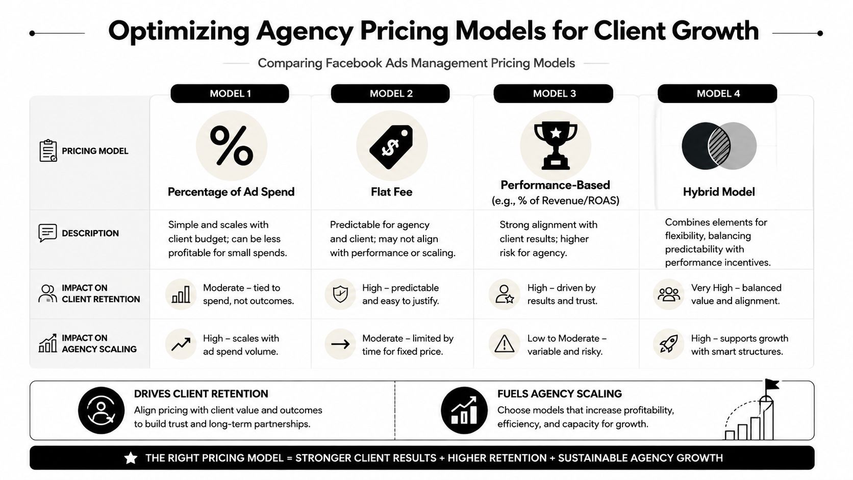 A comparison chart outlining four Facebook ads management pricing models: Percentage of Ad Spend, Flat Fee, Performance-Based, and Hybrid.