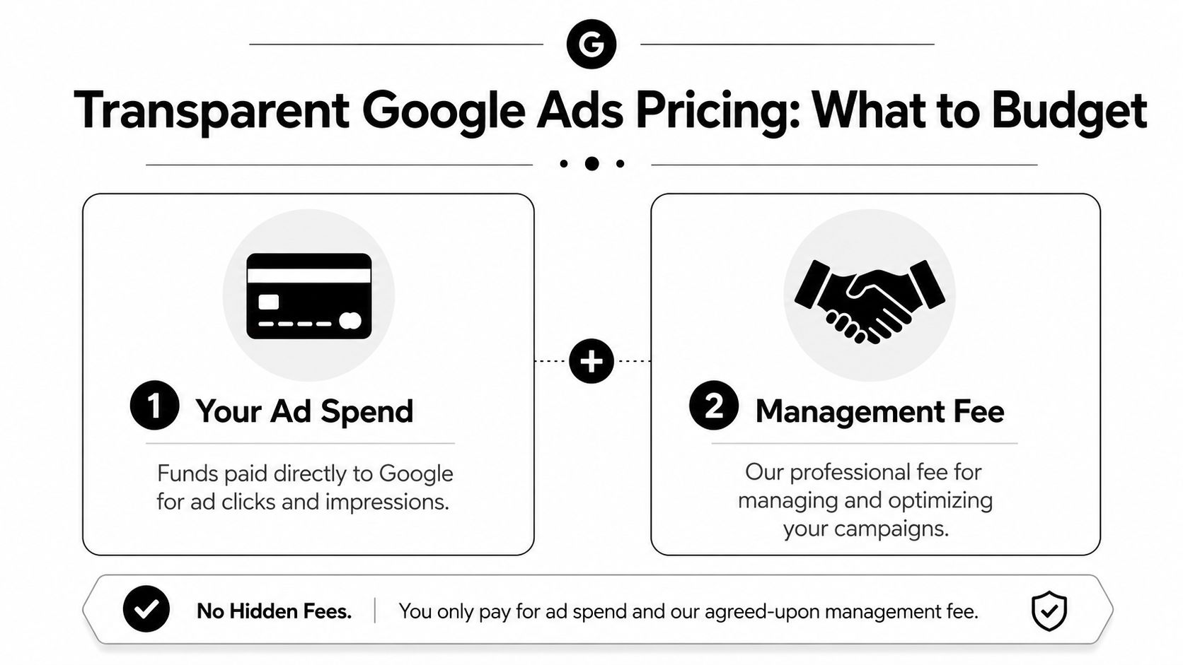 A graphic illustration detailing transparent Google Ads pricing, consisting of direct ad spend and professional management fees.