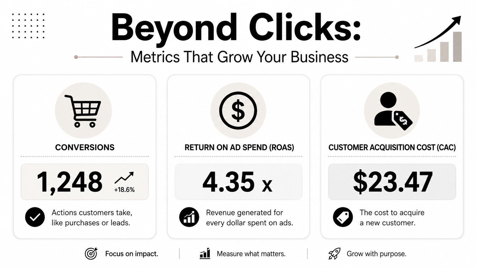 An infographic showing key business metrics: Conversions, Return on Ad Spend, and Customer Acquisition Cost for performance marketing.