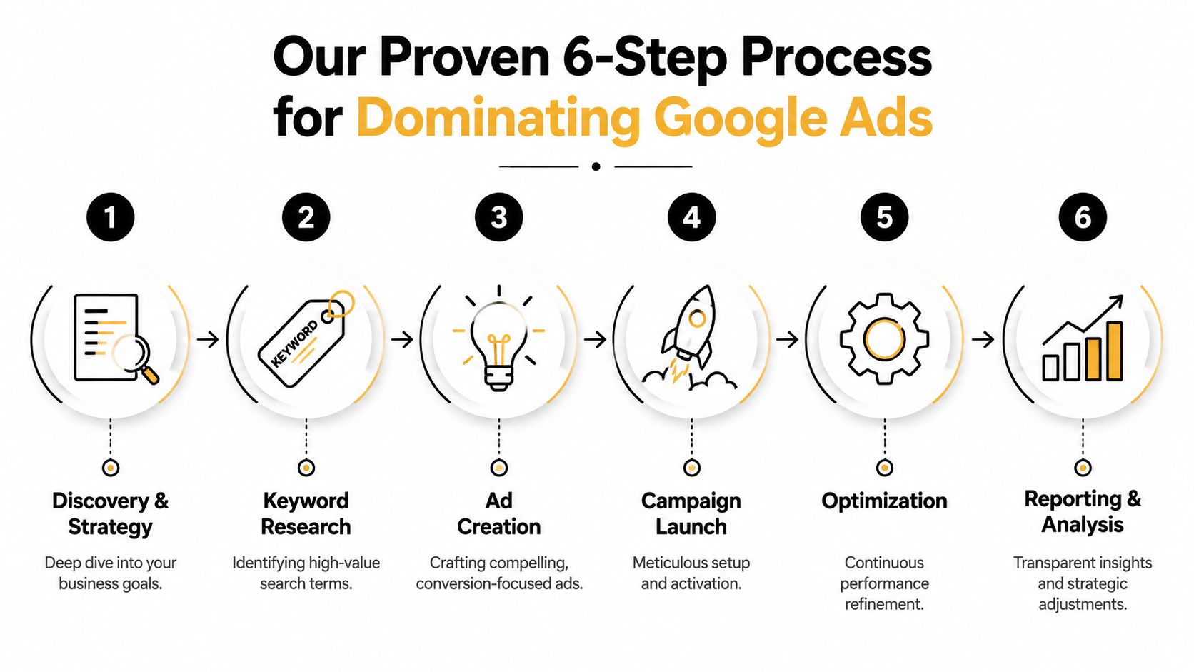 A six-step infographic showing the proven Google Ads process from discovery to reporting and analysis.