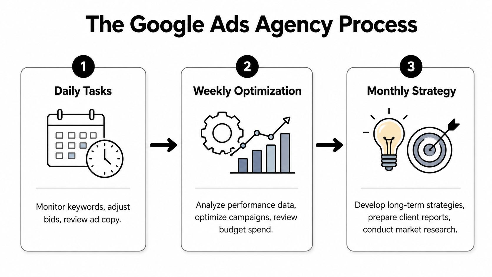 A three-step infographic outlining the Google Ads agency process including daily, weekly, and monthly tasks.