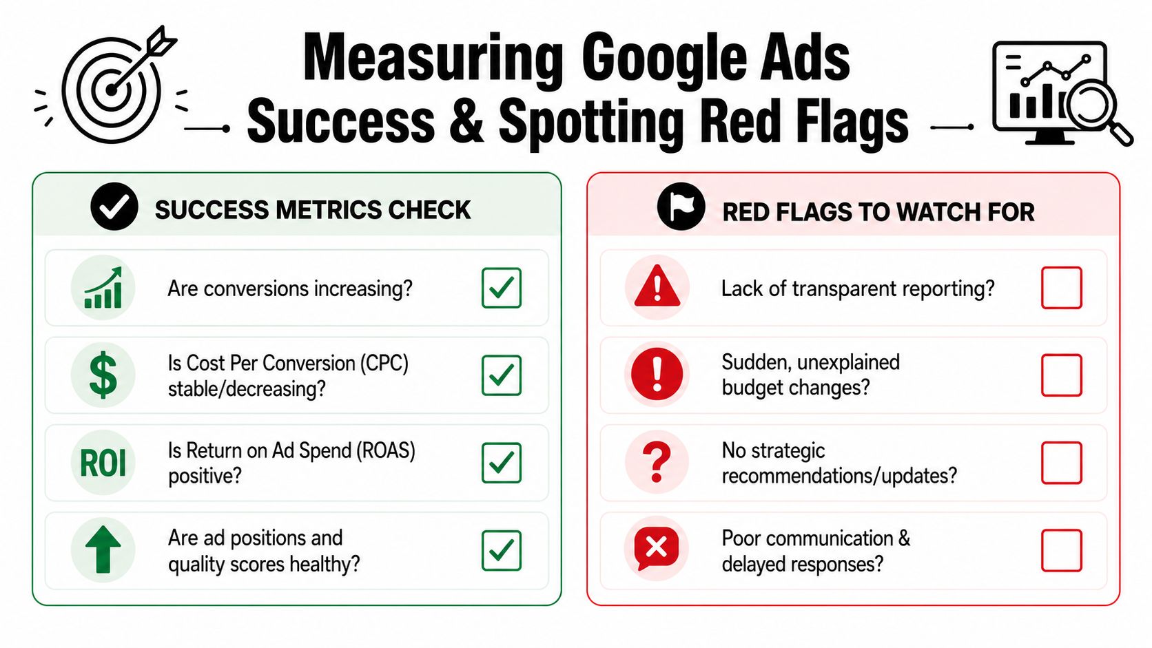 A visual guide for measuring Google Ads success and identifying red flags in digital marketing performance.