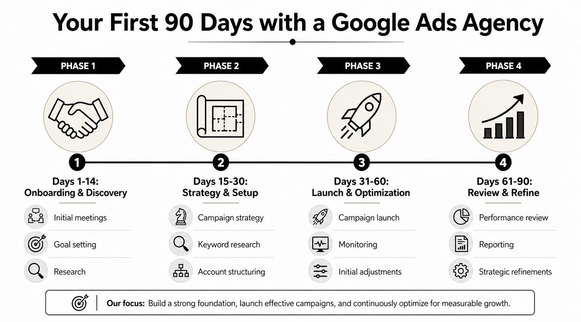 A flowchart infographic titled Your First 90 Days with a Google Ads Agency outlining four onboarding phases.