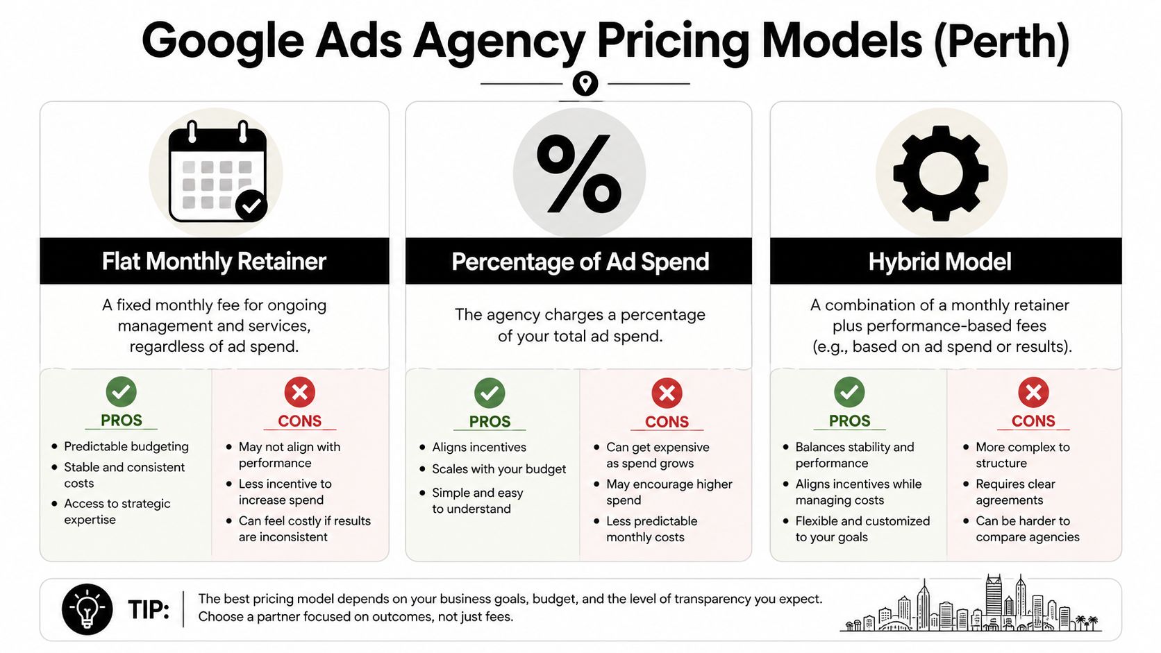 An infographic showing three Google Ads agency pricing models: flat monthly retainer, percentage of spend, and hybrid.