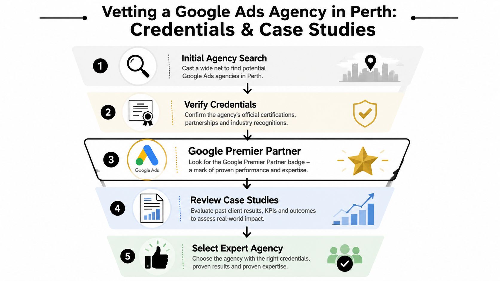 A five-step funnel infographic outlining the process for vetting a Google Ads agency in Perth, Australia.