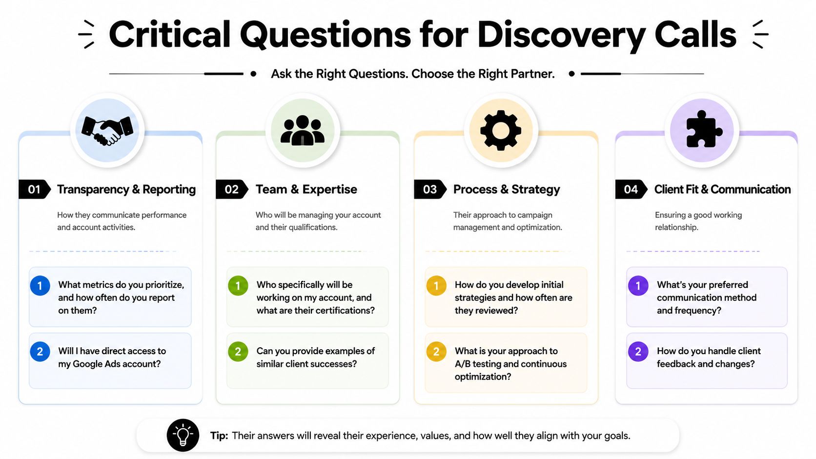 A professional infographic outlining four essential categories of questions to ask a potential Google Ads agency.