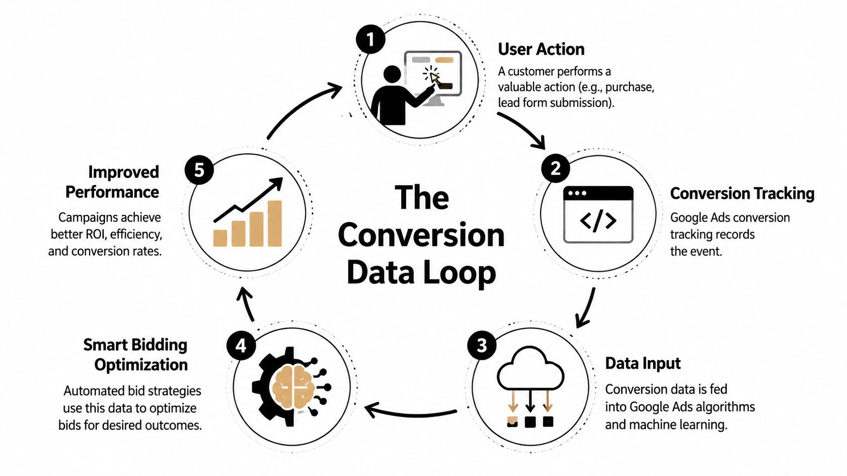 A circular diagram illustrating The Conversion Data Loop process for Google Ads, including steps from user action to performance optimization.