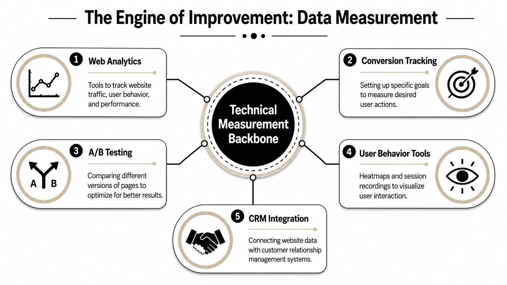 A diagram illustrating the technical measurement backbone required to build a high converting website through data analysis.