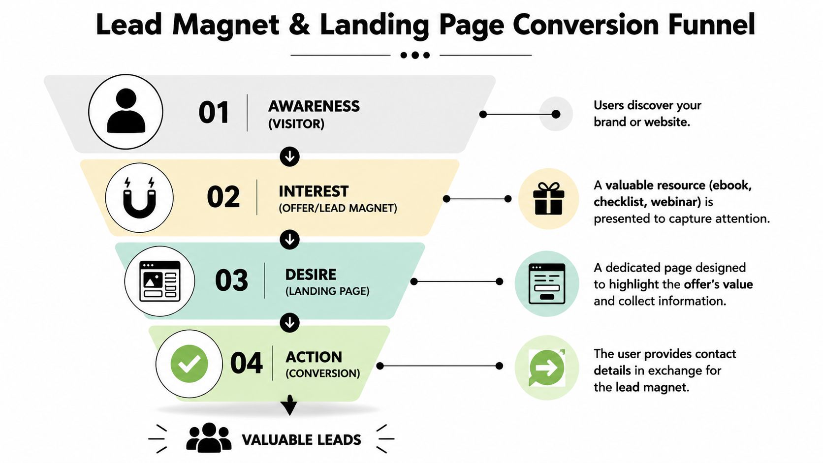 A four-step funnel diagram showing the conversion process from website visitor to a valuable sales lead.