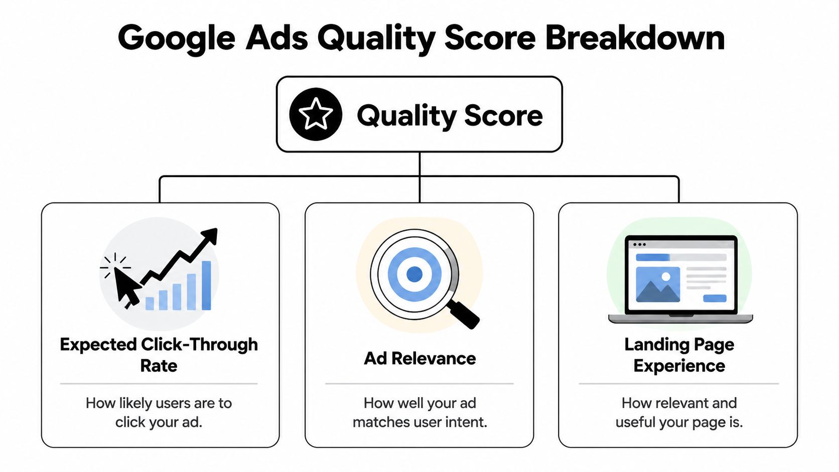 A diagram illustrating the three main components of Google Ads Quality Score: CTR, relevance, and landing page experience.