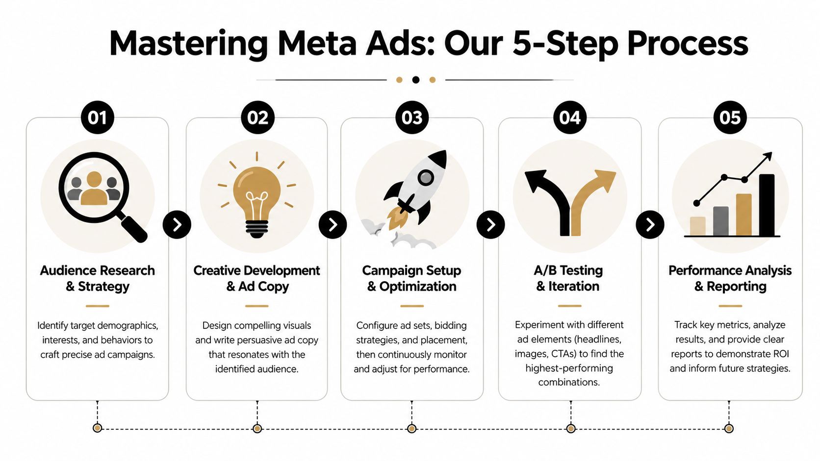 A five-step flowchart illustrating a strategic process for mastering and optimizing Meta advertising campaigns.