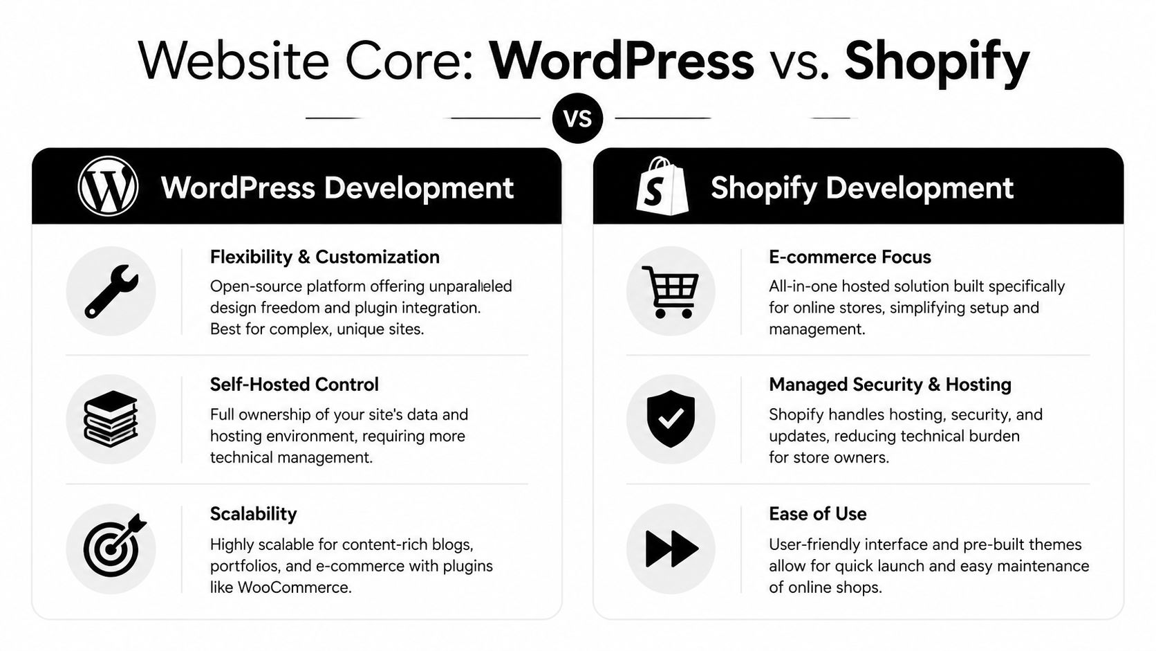 A comparison infographic highlighting the key differences between WordPress development and Shopify development platforms for websites.