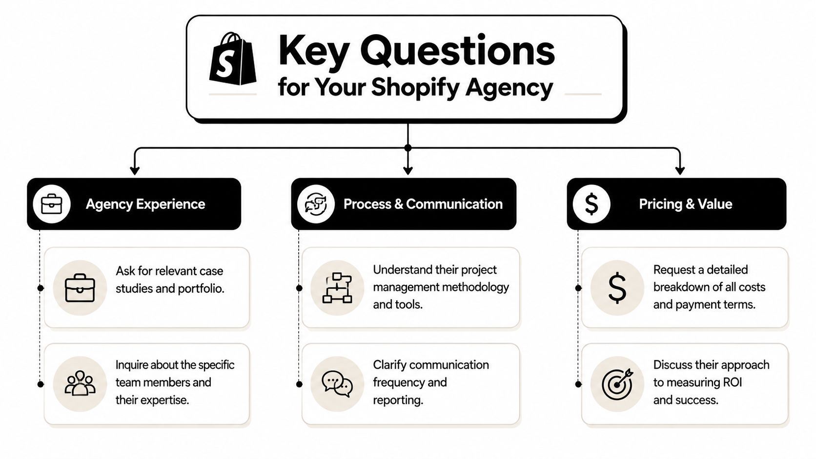 An infographic titled Key Questions for Your Shopify Agency, detailing essential criteria for evaluating a potential partner.